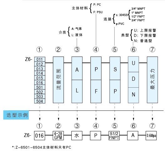 Z-6501、Z-6502、Z-6503、Z-6504水平流量計