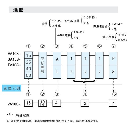 VA10S-15SS、VA10S-25SS、VA10S-40SS、VA10S-50不銹鋼材質玻璃轉子流量計