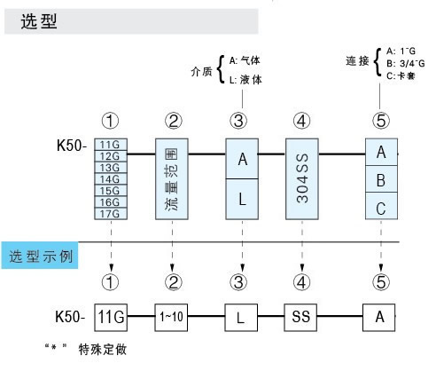 K-5011G、K-5012G、K-5013G、K-5014G、K-5015G、K-5016G、K-5017G玻璃轉子流量計