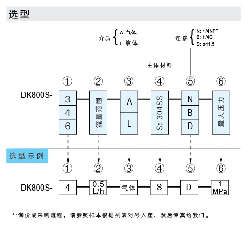 DK800S-3、DK800S-4、DK800S-6 玻璃轉子流量計