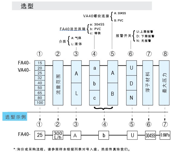 VA40-PVC-15、VA40-PVC-20、VA40-PVC-25、VA40PVC-32、vapvc-40、VA40-50PVC、PVCVA-65、VA40-80PVC、VA40-100pvc 玻璃轉(zhuǎn)子流量計(jì)